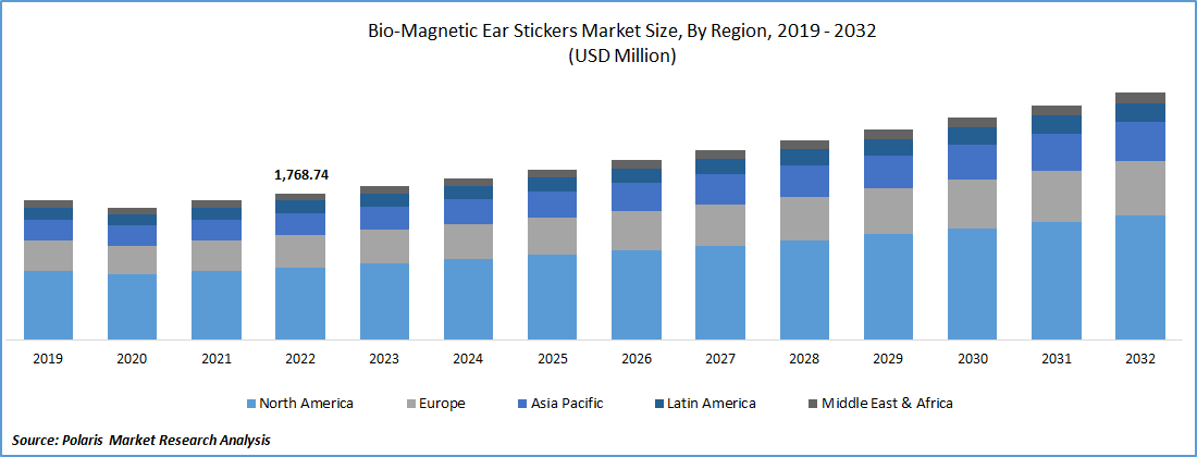Bio-Magnetic Ear Stickers Market Size